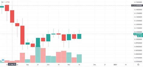 Cardano Historical Price Charts – ADA Price History » FX Leaders