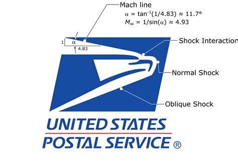 Engineering Professor Calculates How Fast The Eagle In The USPS Logo is ...