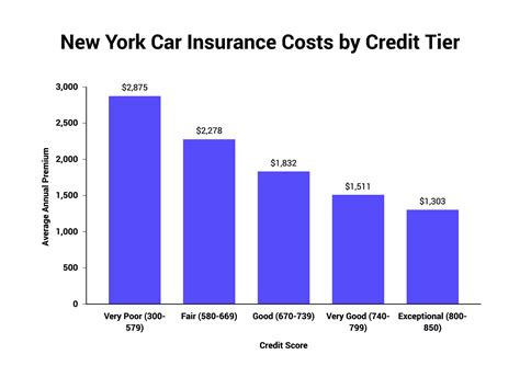 What's the Average Cost of Car Insurance in York for 2024 | The Zebra?