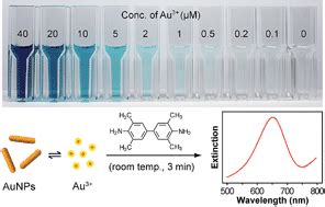 A simple colorimetric method for the quantification of Au(iii) ions and ...