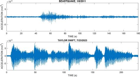 Beast Quake (Taylor's Version) (From The Vault) | Pacific Northwest Seismic Network