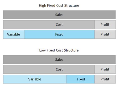 Cost Structure in a Business Plan | Plan Projections