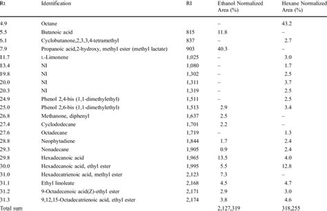 GC-MS identification, peak area contribution (normalized area %) and... | Download Table