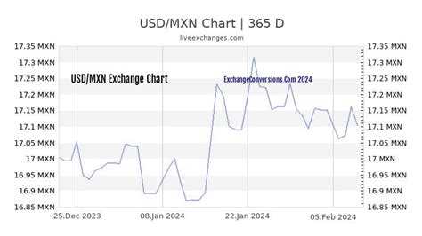 USD to MXN Charts (today, 6 months, 1 year, 5 years)