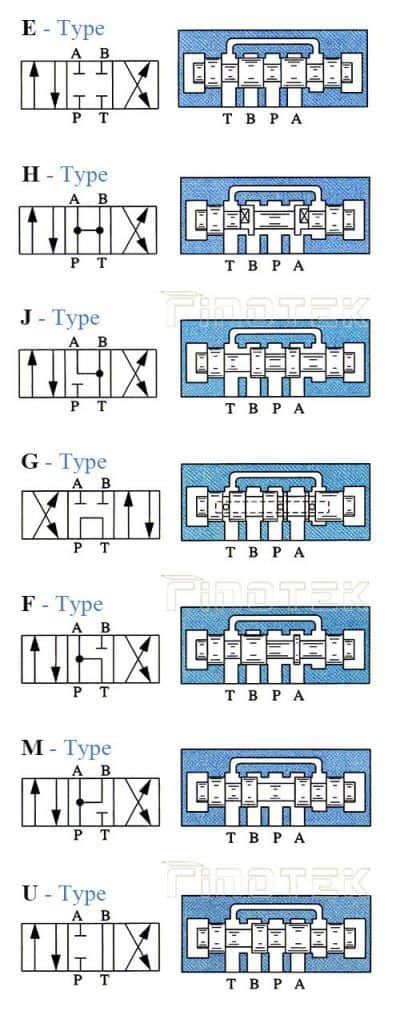 Hydraulic Spool Valve Diagram | Hydraulic Valves Spool Diagram