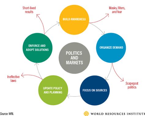 What’s in a Question? Finding Innovative Solutions for Air Pollution | TheCityFix