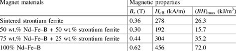 Magnetic properties of ferrite and composite magnets [27] | Download Table