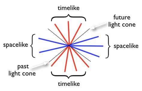 Local causality implies the existence of one future and one past light ...