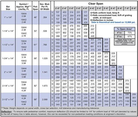 19AI4/19AI2 Aluminum Bar Grating - Load Table | Brown-Campbell