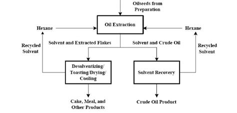 Oil and Oilseed Processing II | Oklahoma State University