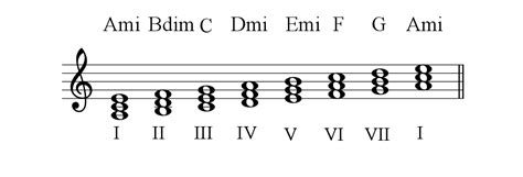 The Minor Scales | My Piano Riffs