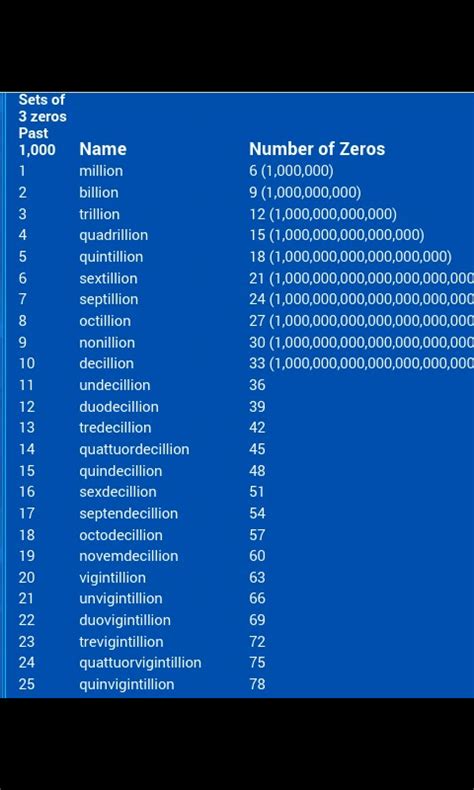 What Number Comes After Trillion? See The Name Of The World Largest Numbers - STARWAPAZ