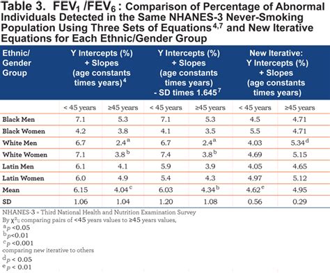 LLN for FEV1/FEV6, FEV1/FVC, FEV3/FEV6, and FEV3/FVC | Journal of COPD ...