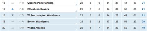 Current 5-Way EPL Relegation Battle. Only one of the clubs is a newly promoted one. : r/soccer