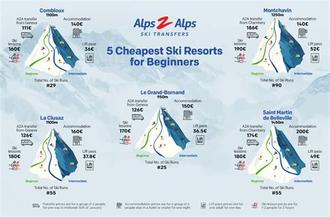 5 Best Cheap Ski Resorts for Beginners - Alps2Alps Transfer Blog