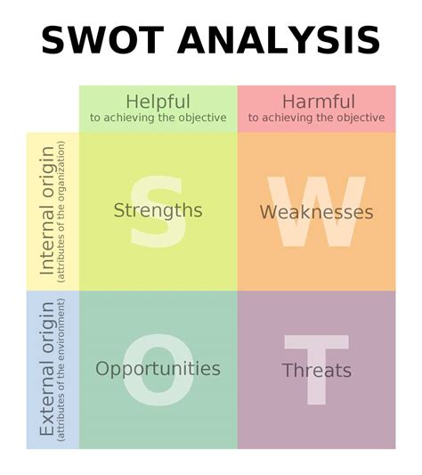 SWOT Analysis – How to Conduct a Proper One