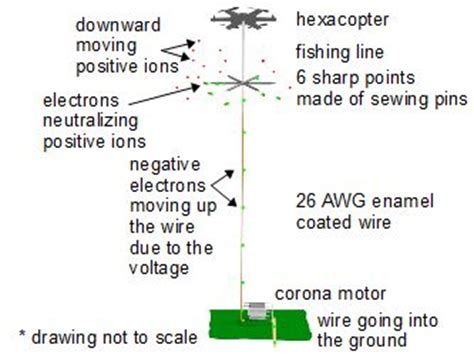 Using atmospheric electricity to power a corona motor