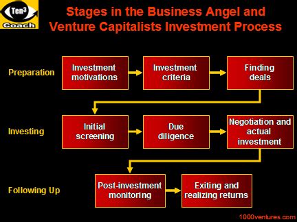 Venture Investing Process: Stages of Venture Capital and Business Angel ...