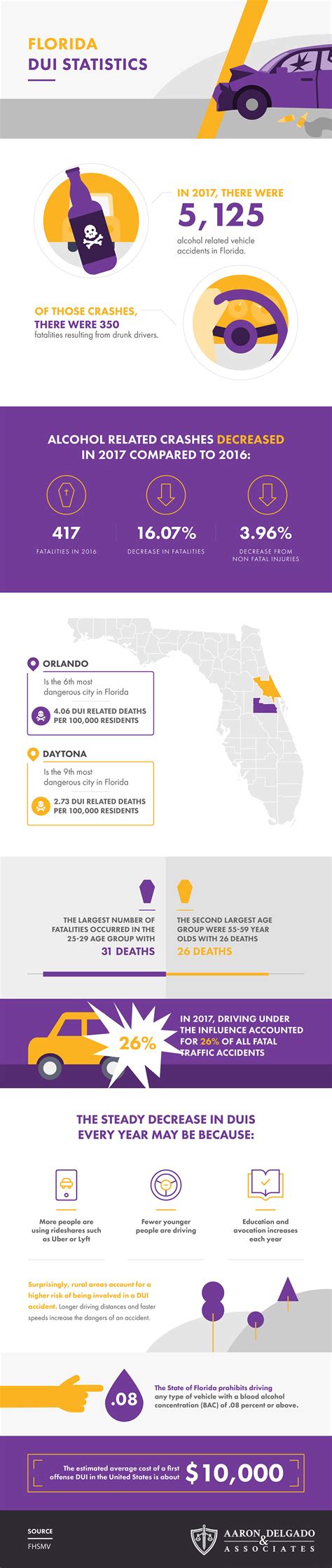 Florida DUI Statistics [Infographic]