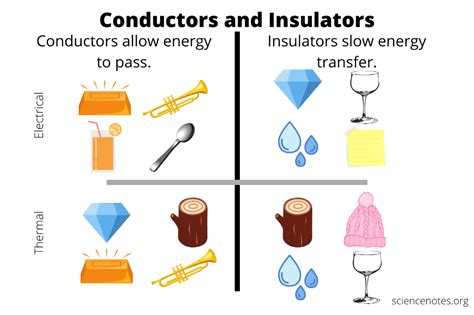 Examples of Conductors and Insulators | Insulators and conductors, Electrical conductor, Conductors