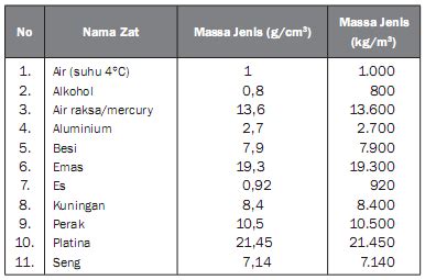 Tabel Berbagai Massa Jenis Zat Loligo Science Club 95400 | The Best ...