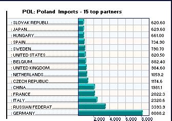 CountryHelp - Poland - Business and trade