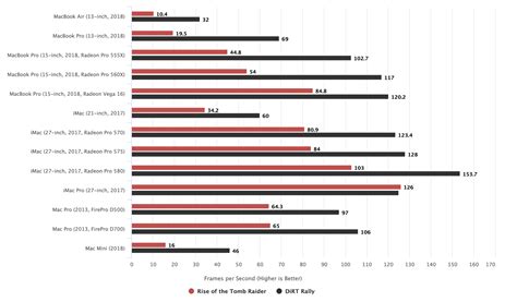 Unsurprisingly, the best Mac for gaming (considering performance and value) are the newest iMacs ...