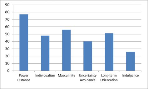 Hofstede Model Of Cultural Dimensions