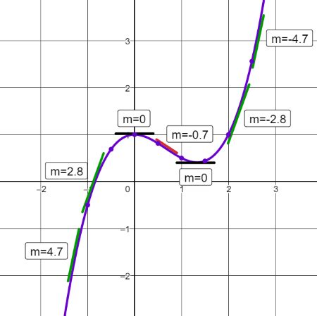 Concave Down Definition & Graphs - Lesson | Study.com