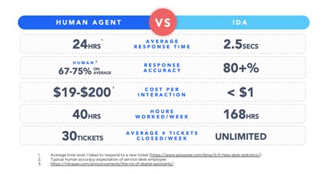 Moneyball, Statistics & Digital Assistants – IntraSee