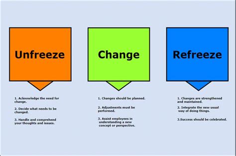 An Introduction to Lewin's Change Model with Templates