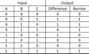 Binary Adder and Subtraction Circuits Along With Its Various Types