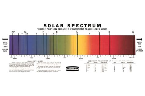 Solar Spectrum Chart, 71cm x 28cm - Arbor Scientific