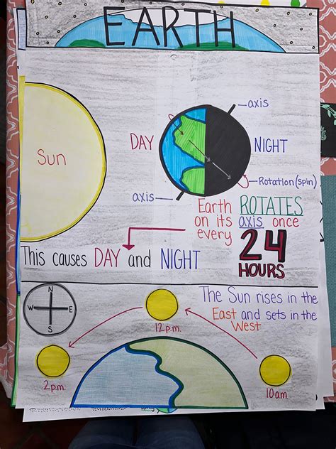 Earth Anchor Chart for 5th-8th Grade - Etsy