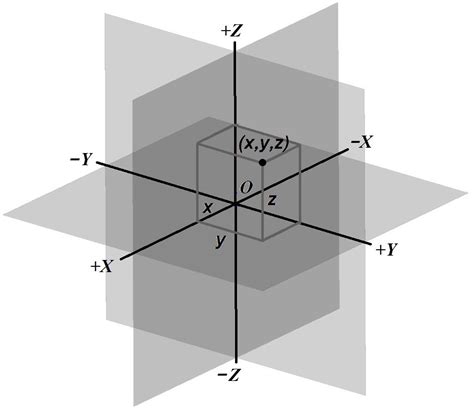 Cartesian Coordinates 3D | A Book on Apologetics in Science