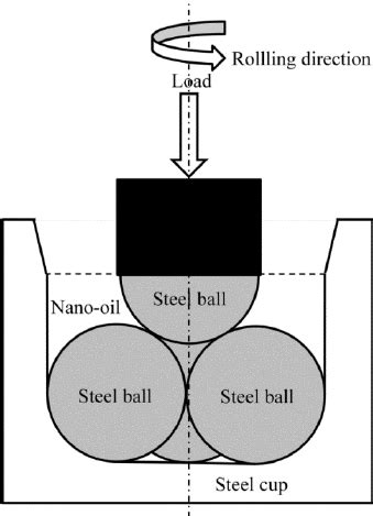 Schematic diagram of a four-ball tribometer. | Download Scientific Diagram