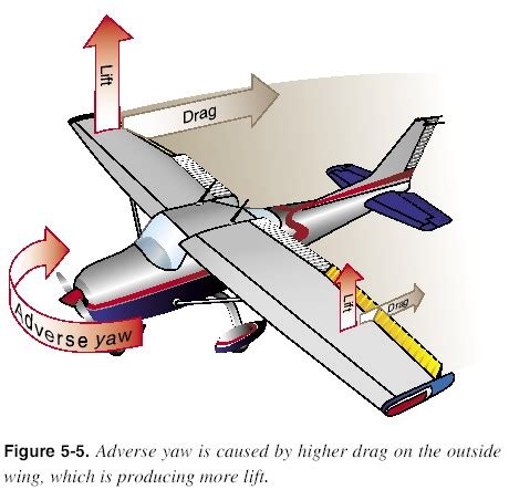 Ailerons control - Know To This Aeronautical Airplane Engineering Knowledge