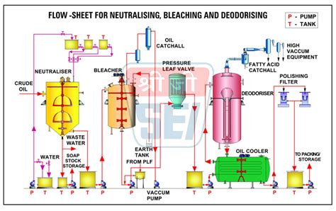 Sunflower Oil Refinery Plant, Chemical Oil Refinery Plan, Physical Oil Refinery Plant