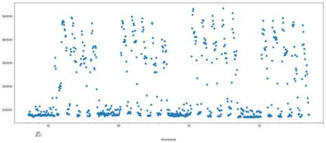 Pandas scatter plot