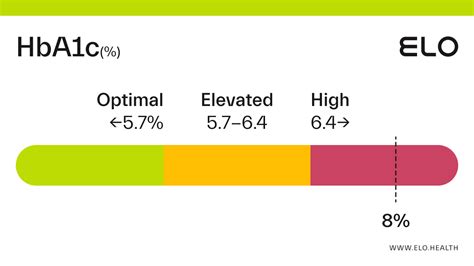 Easy HbA1c Conversion Chart [Free PDF] The Geriatric, 50% OFF