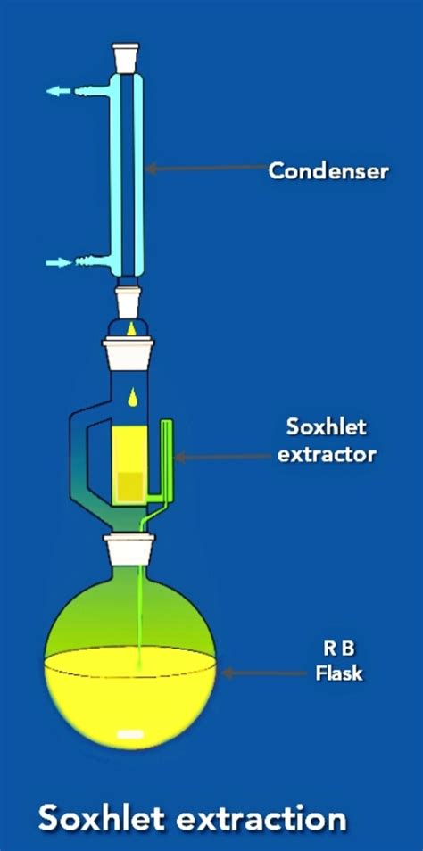 Solvent extraction, principle, technique, types of extraction techniques with figure, Factors ...