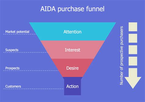 Funnel Diagram