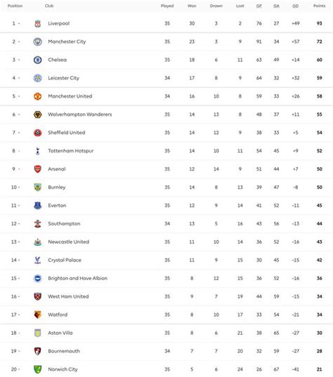 Premier League table: Latest standings as Spurs beat Arsenal, Wolves and Villa win | Football ...