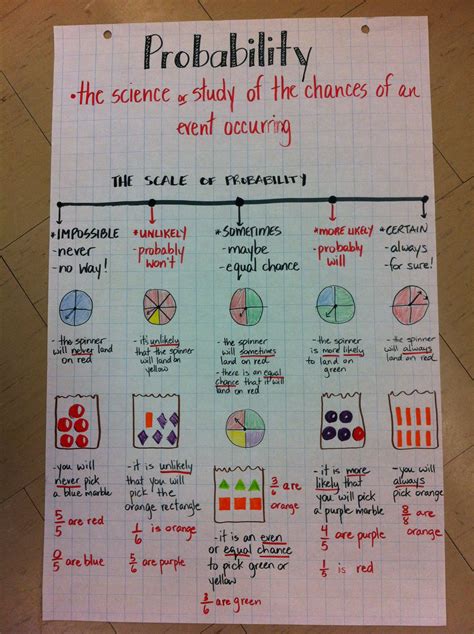 Probability Anchor Chart