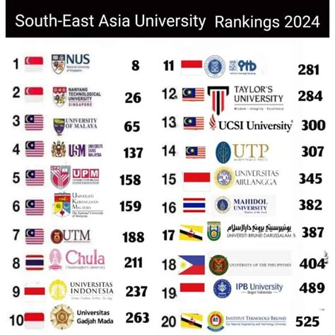 Malaysia University Qs Ranking 2023 - Image to u