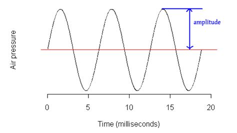 Acoustic Phonetics: Properties of sine waves