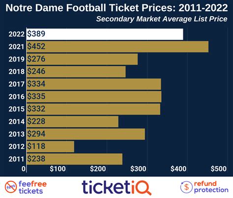 Where To Buy 2022 Notre Dame Football Tickets // UHND.com