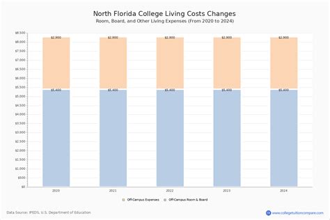 North Florida College - Tuition & Fees, Net Price