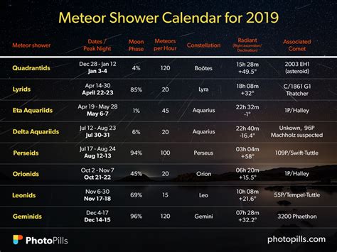 A Guide to the Best Meteor Showers in 2019: When, Where and How to ...