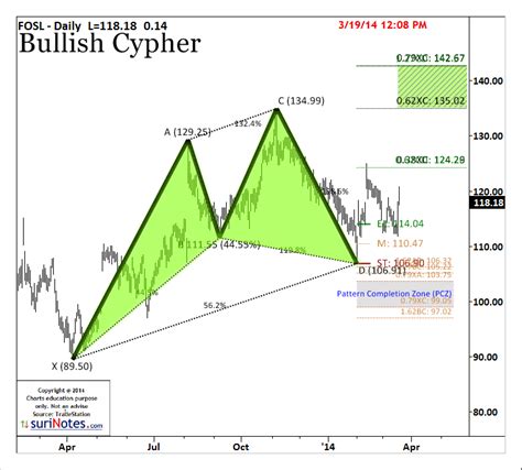 Amibroker AFL: The Harmonic Cypher pattern - NTLTUBES